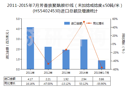 2011-2015年7月芳香族聚酰胺紗線（未加捻或捻度≤50轉(zhuǎn)/米）(HS54024530)進口總額及增速統(tǒng)計